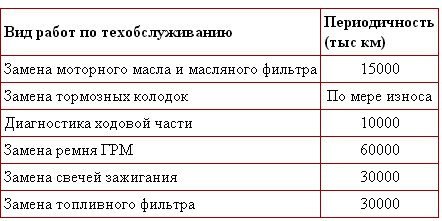 Замена Ремня ГРМ Форд Мондео II (1996-2000)